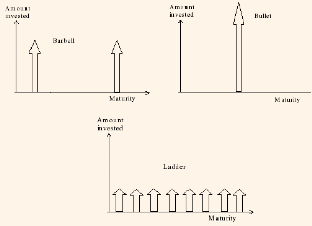 1008_bullet, barbell and ladder strategy.png